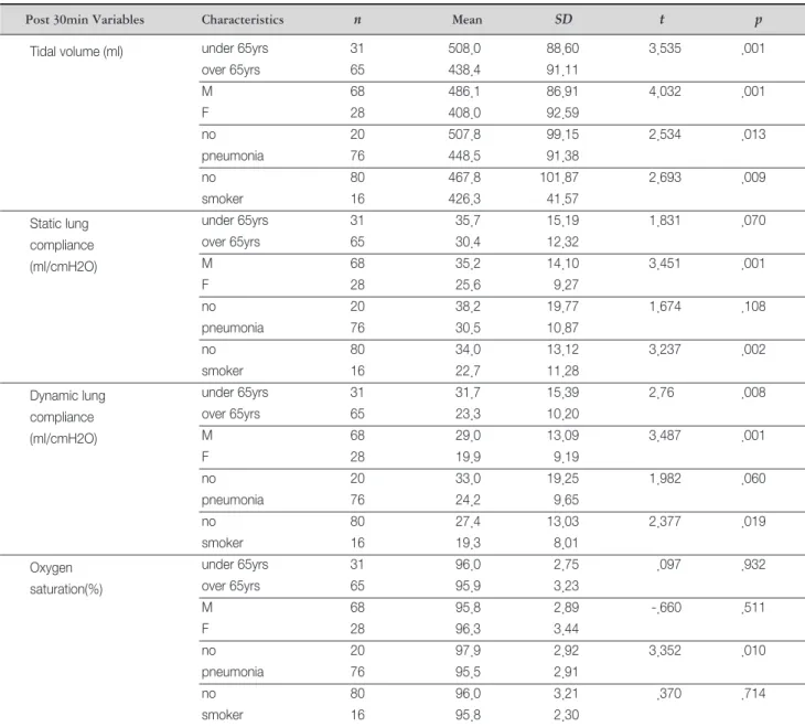 Table 3. Variables Gap of Characteristics  (N=96)