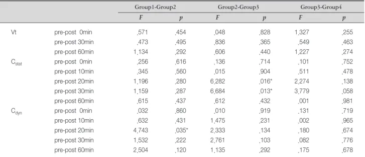 Table 4. Comparison of Variable Gaps among Groups 