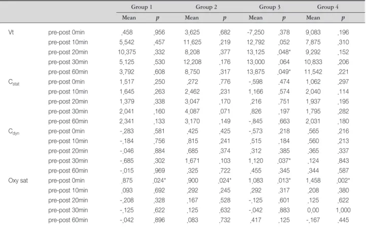 Table 6. Variable Change with Time among Groups