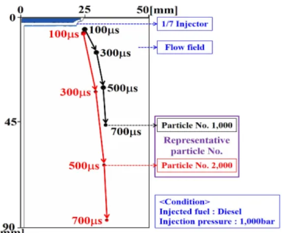 Fig. 8 Particle tracking method for each particle