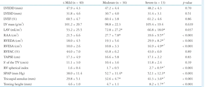 Table 3. Echocardiographic parameters in patients with AF according to TR severity
