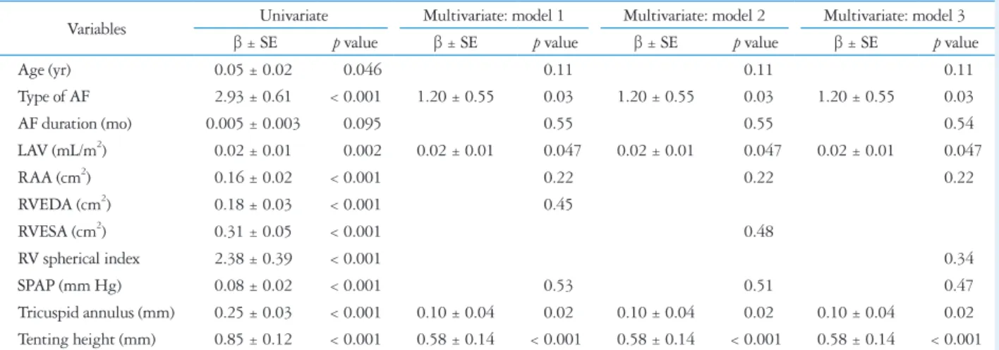 Table 4. Univariate and multivariate regression analyses of factors associated with tricuspid regurgitation severity