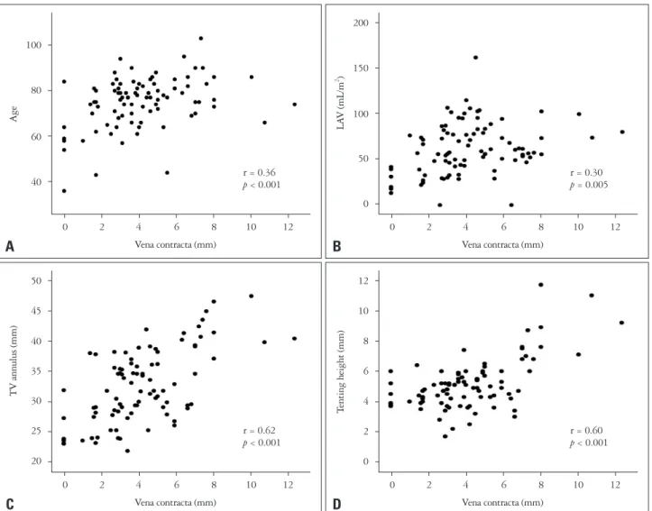 Fig. 2. Relationship between vena contracta and age (A), LAV (B), TV annulus (C), and tenting height (D)