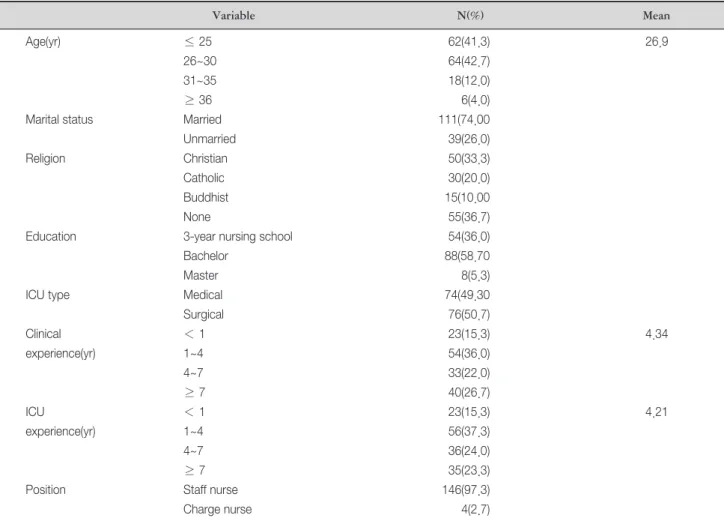 Table 1. General Characteristics of Subjects