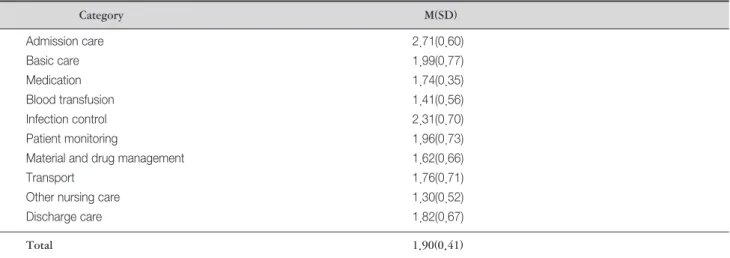 Table 2. Noncompliance of Critical Care Nursing Standards in Each Category (N=150) 