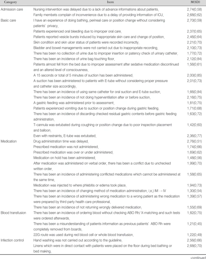 Table 3. Noncompliance of Critical Care Nursing Standards for Each Item (N=150) 