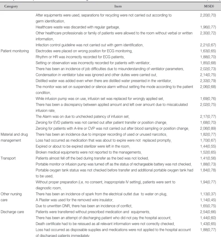 Table 3. Noncompliance of Critical Care Nursing Standards for Each Item (N=150) 