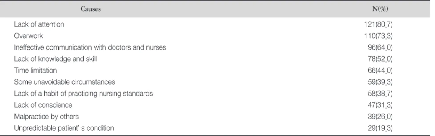 Table 4. Causes of Noncompliance of Critical Care Nursing Standards (N=150)