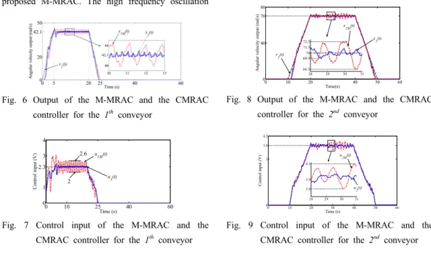Fig. 6 Output of the M-MRAC and the CMRAC  controller for the 1 th  conveyor