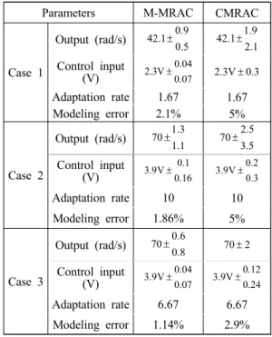 Fig. 10 Output of the M-MRAC and the CMRAC  controller for the 3 rd  conveyor