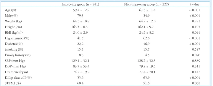 Table 1 summarizes the baseline clinical characteristics for 
