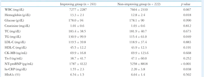 Table 3 summarizes the laboratory findings. Initial hemoglo- hemoglo-bin and triglyceride levels were lower, whereas the levels of  NT-proBNP and hs-CRP were higher in group II than in group I