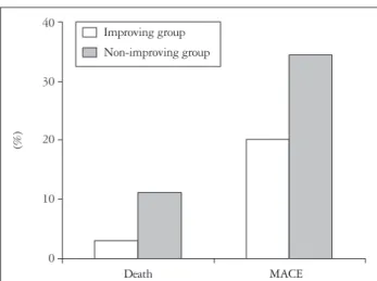 Fig. 1. Comparison of deaths and major adverse cardiac events  (MACE) between group I (improving) and group II (non-improving).