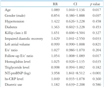 Fig. 2. Kaplan-Meier curve analyses of cumulative survival (A) and of major adverse cardiac events (MACE) (B) in group I (improving) and group II  (non-improving).
