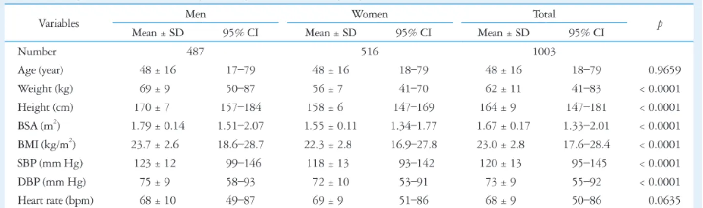 Table 1. Demographic and clinical findings of study patients according to gender