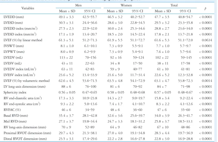 Table 3. Measurement values of the left and right ventricles by 2D imaging according to gender