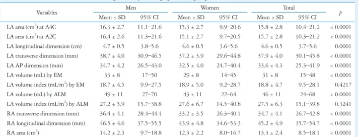 Table 4. Measurement values of the left and right atria by 2D imaging according to gender 