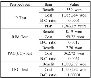 Table 6 The result of california standard test in  sensitivity analysis