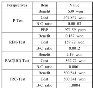 Table 7 The result of california standard test in  sensitivity analysis