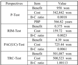 Table 9 The result of california standard test in  sensitivity analysis