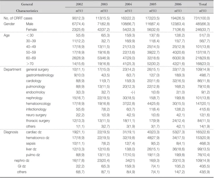 Table 1. General Characteristics of CRRT Patients