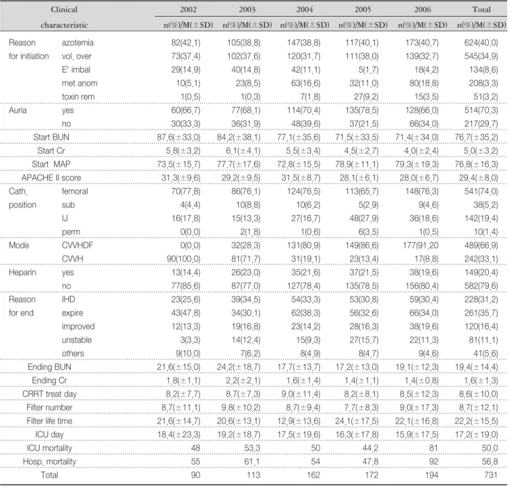 Table 2. Clinical Characteristics of CRRT Patients