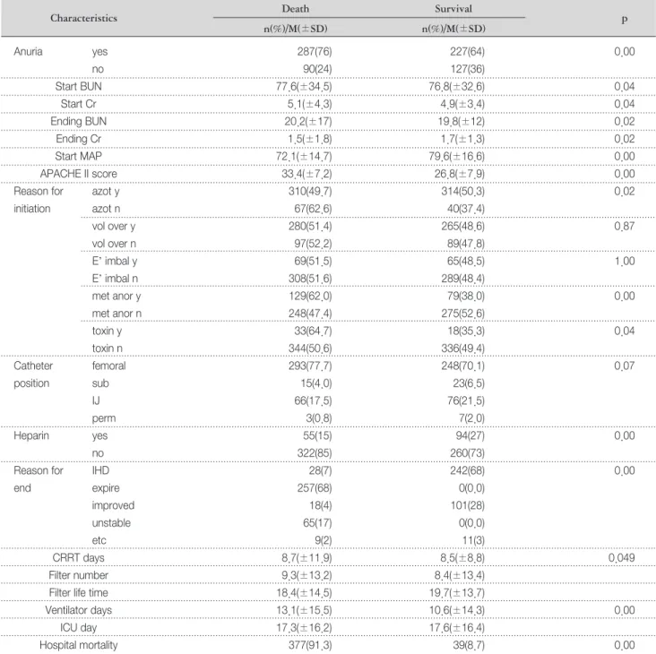 Table 3. Comparison of CRRT-Related Characteristics between Death Group and Survival Group