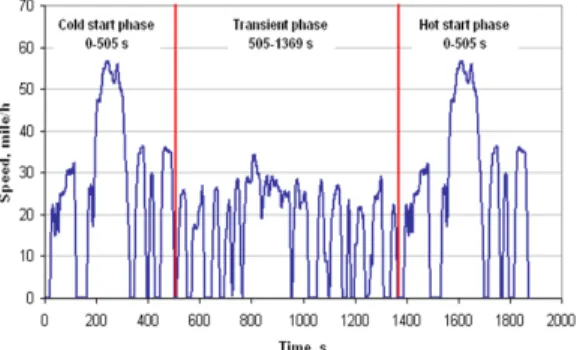 Fig. 4 The driving pattern HWFET mode