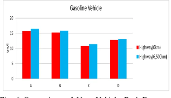 Fig. 7 Comparison of New Vehicle Fuel Economy  and 6,500 km Fuel Economy(Diesel Vehicle,  City) 경유 차량 역시 휘발유 차량과 유사하게 주행    거리가 축적된 내구차량의 연비가 신차상태의 연 비보다 최소 1.0 %,  최대 4.7 %,  평균 2.5 %  증가하는  등  4대의  차량에서  모두  증가하는  모습을  보였다