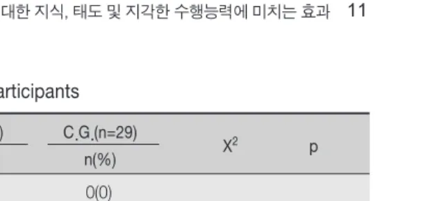 Table 1. Homogeneity Test of General Characteristics of Participants