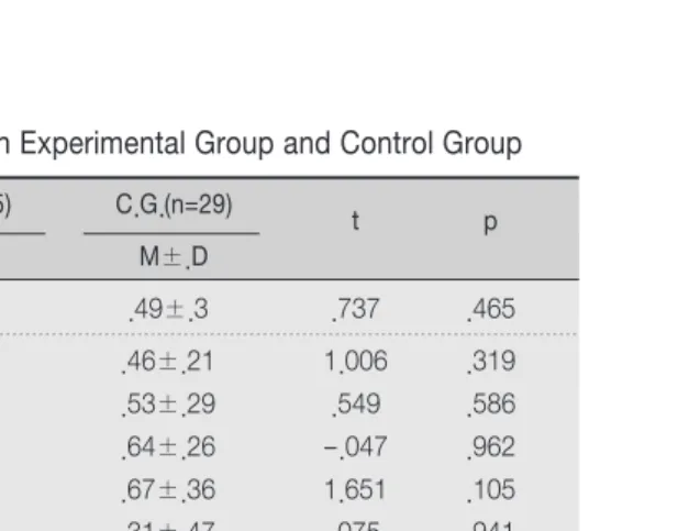 Table 2. Homogeneity Test of Dependent Variables between Experimental Group and Control Group 