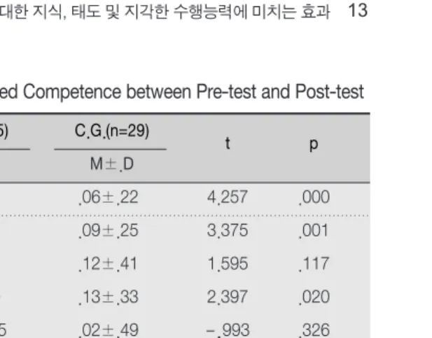Table 2. Homogeneity Test of Dependent Variables between Experimental Group and Control Group 