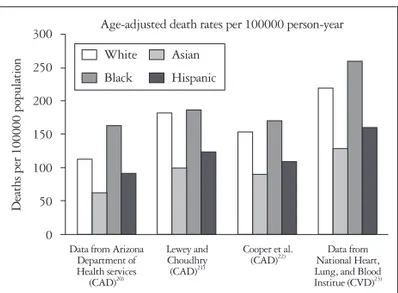Fig. 1. Age-adjusted death rates of CAD and CVD according to race/