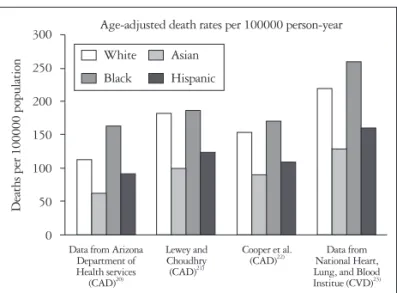 Fig. 1. Age-adjusted death rates of CAD and CVD according to race/