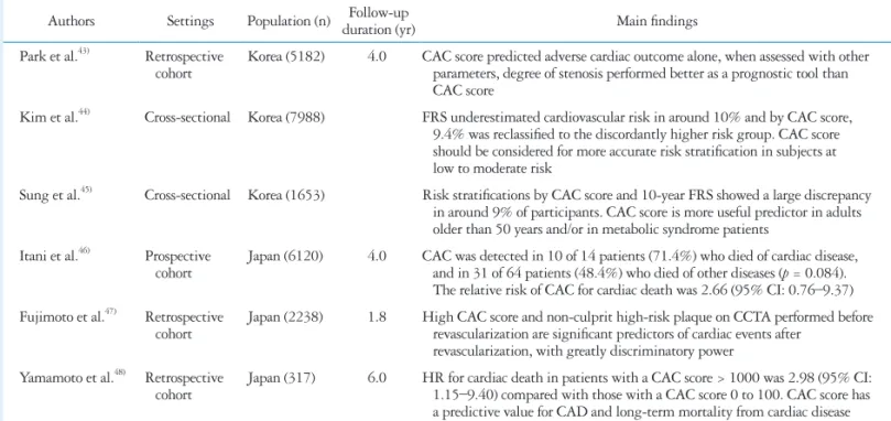 Table 1. The studies investigating value of CAC score in Asian population Authors Settings Population (n) Follow-up 