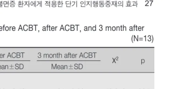 Table 2.  Subjective insomnia severity and Sleep patterns before ACBT, after ACBT, and 3 month after