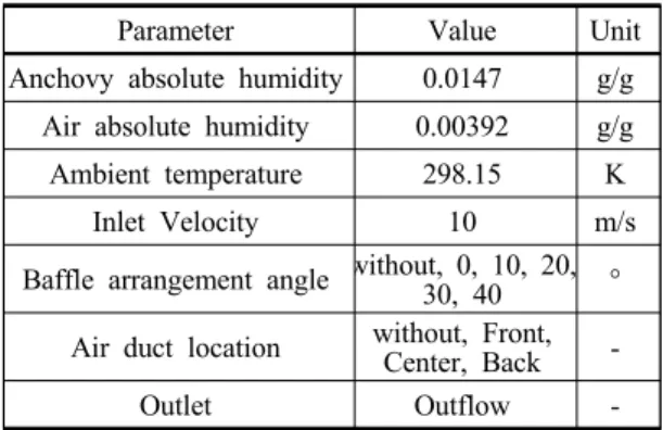Table 1 Boundary conditions and main parameters Parameter Value Unit Anchovy absolute humidity 0.0147 g/g