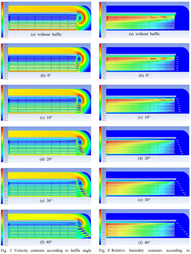 Fig. 3 Velocity contours according to baffle angle  without air duct