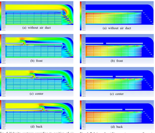 Fig. 5 Velocity contours according to position of air  duct at a baffle angle of 40°