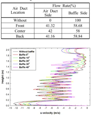Fig. 7 u-velocity profile at outlet section according  to baffle angle without air duct