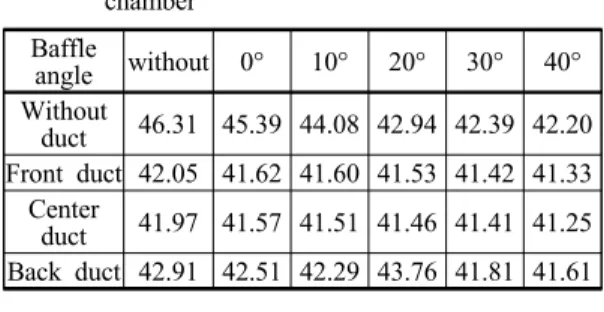 Table 3 Value of Average relative humidity in  chamber Baffle  angle without 0° 10° 20° 30° 40° Without  duct 46.31 45.39 44.08 42.94 42.39 42.20 Front duct 42.05 41.62 41.60 41.53 41.42 41.33 Center  duct 41.97 41.57 41.51 41.46 41.41 41.25 Back duct 42.9