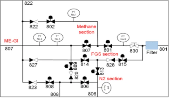 Fig. 3 GVT fuel supply to engine P&amp;ID (Piping &amp; 