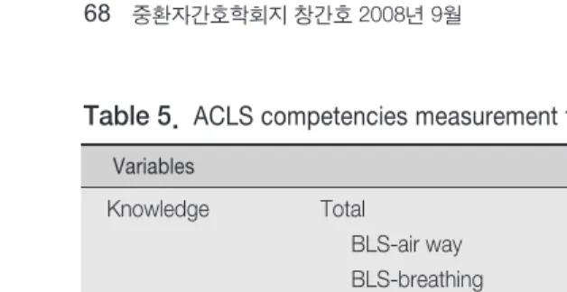 Table 5.  ACLS competencies measurement tool