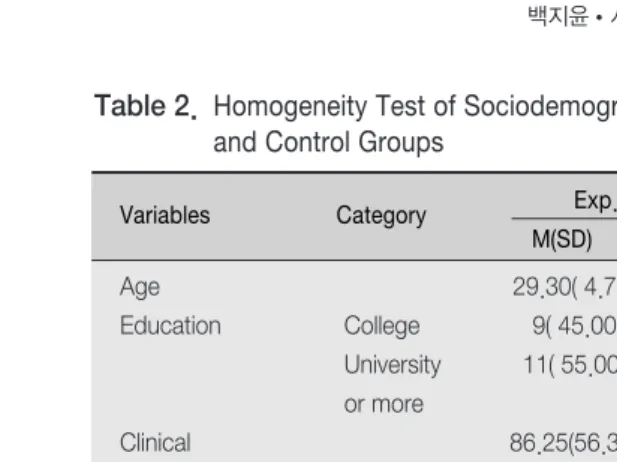 Table 2.  Homogeneity Test of Sociodemographic and Clinical Characteristics between Experimental 