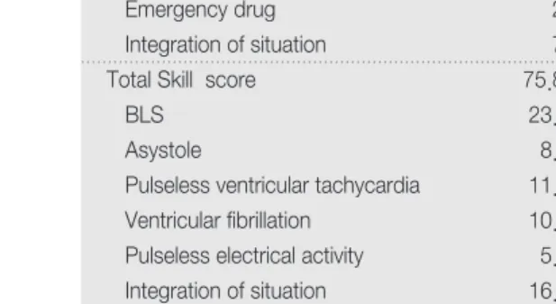 Table 4. Differences of ACLS competencies of nurses between Experimental and Control Groups after 