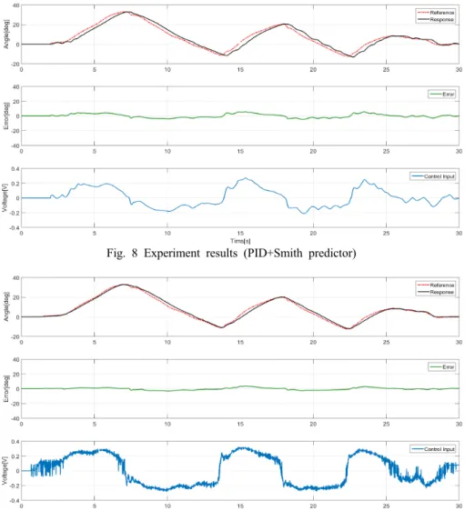 Fig. 9 Experiment results (Sliding Mode Control based on super-twisting algorithm)