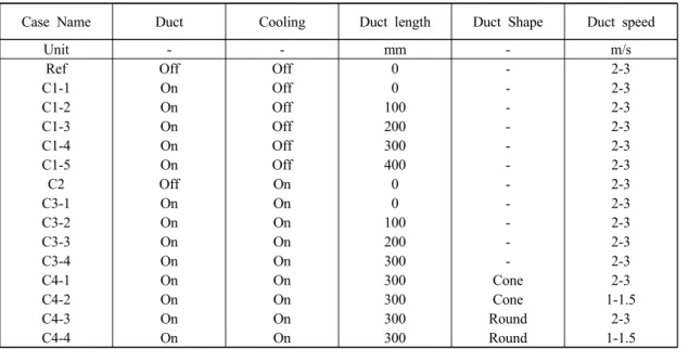 Table 1에서 Duct는 흡기시스템, Cooling은 냉방 시스템, Duct length는 흡기시스템의 위치,  그리고  Duct shape은  흡기시스템의  설계  형태를  의미한 다