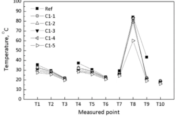 Fig. 3 Measured temperatures with respect to  operating conditions of HVAC