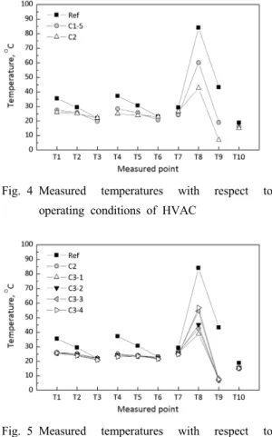Fig. 5 Measured temperatures with respect to  operating conditions of HVAC