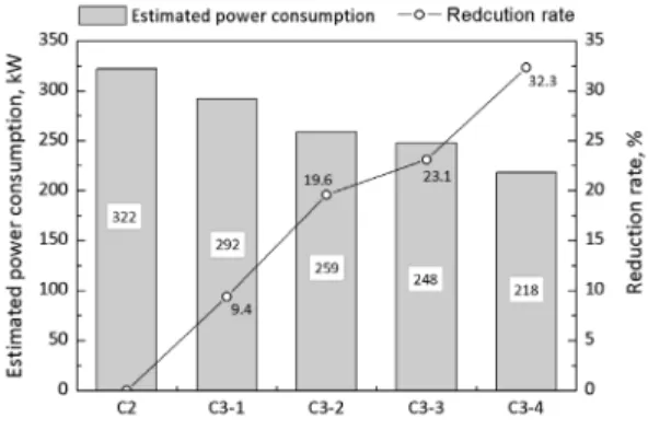 Fig. 6 Estimated power consumption and reduction  rate with respect to operating conditions of  HVAC